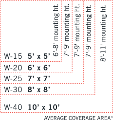 W-Series coverage chart